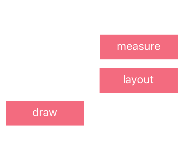 Asynchronous layout